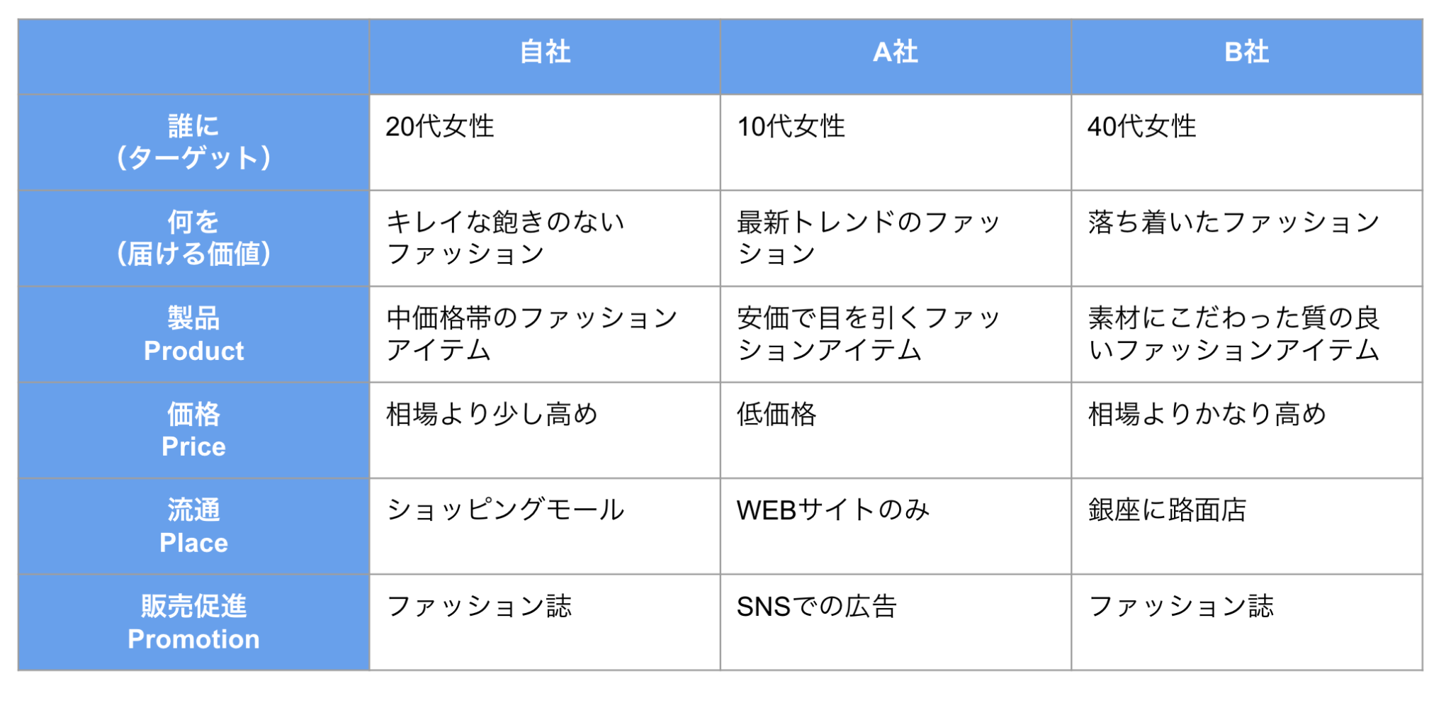 【無料テンプレート】4P分析 とは? 意味と活用方法。フレームワークをテンプレート付きで書き方を解説。