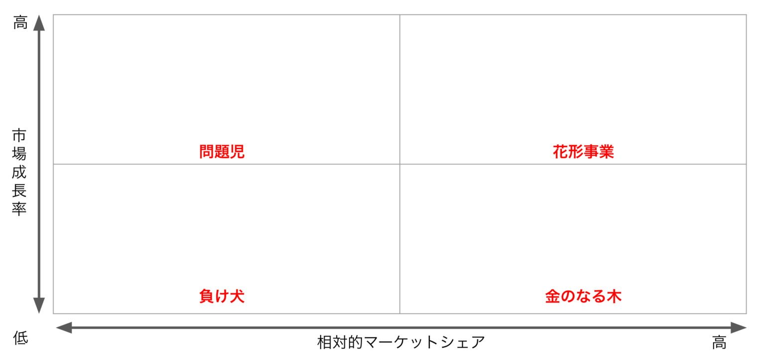 【無料テンプレート】プロダクト・ポートフォリオ・マネジメント とは？ 意味と活用方法。フレームワークをテンプレート