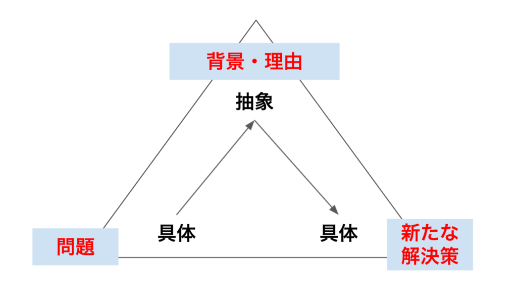 93％以上節約 具体⇄抽象 トレーニング メタ思考トレーニング