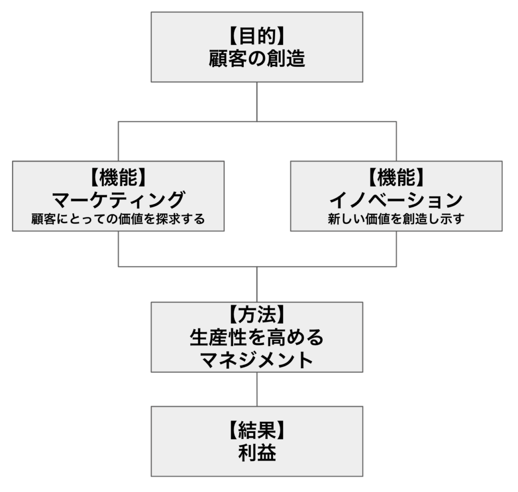 要約 新版 ドラッカー スクールで学んだ本当のマネジメント 本のまとめ Dolly Blog