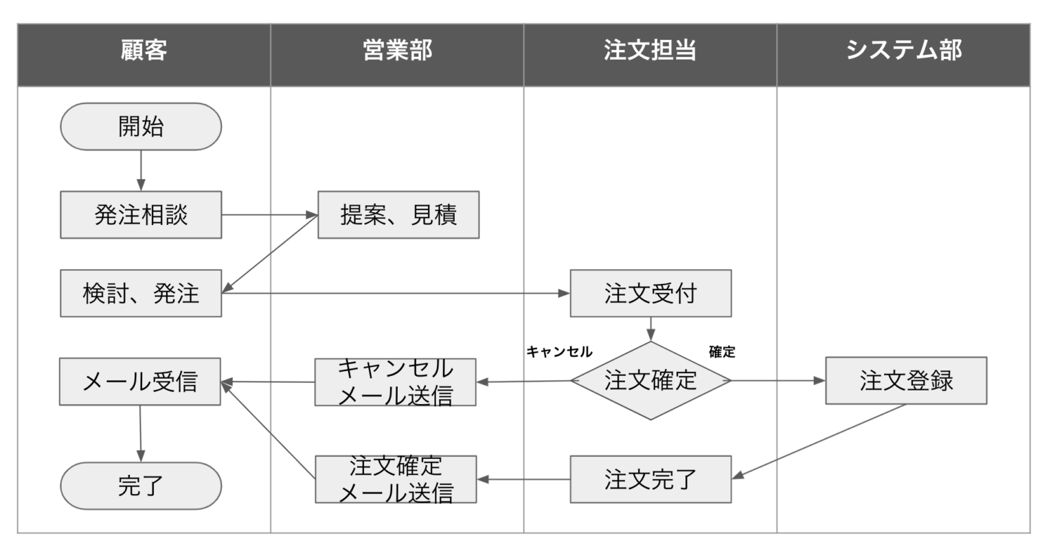 【無料テンプレート】業務フロー図 とは？ 意味と活用方法。フレームワークをテンプレート付きで書き方を解説。（見本・サンプル付き