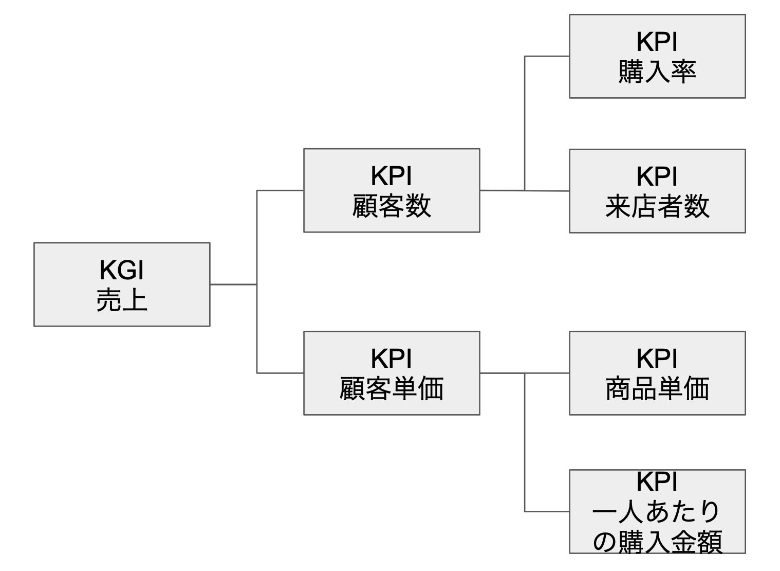 Kpiツリー製造業: Kpi 種類 一覧 – KPIツリーとは?具体的な作り方を事例を用いて解説 – QOPCOL